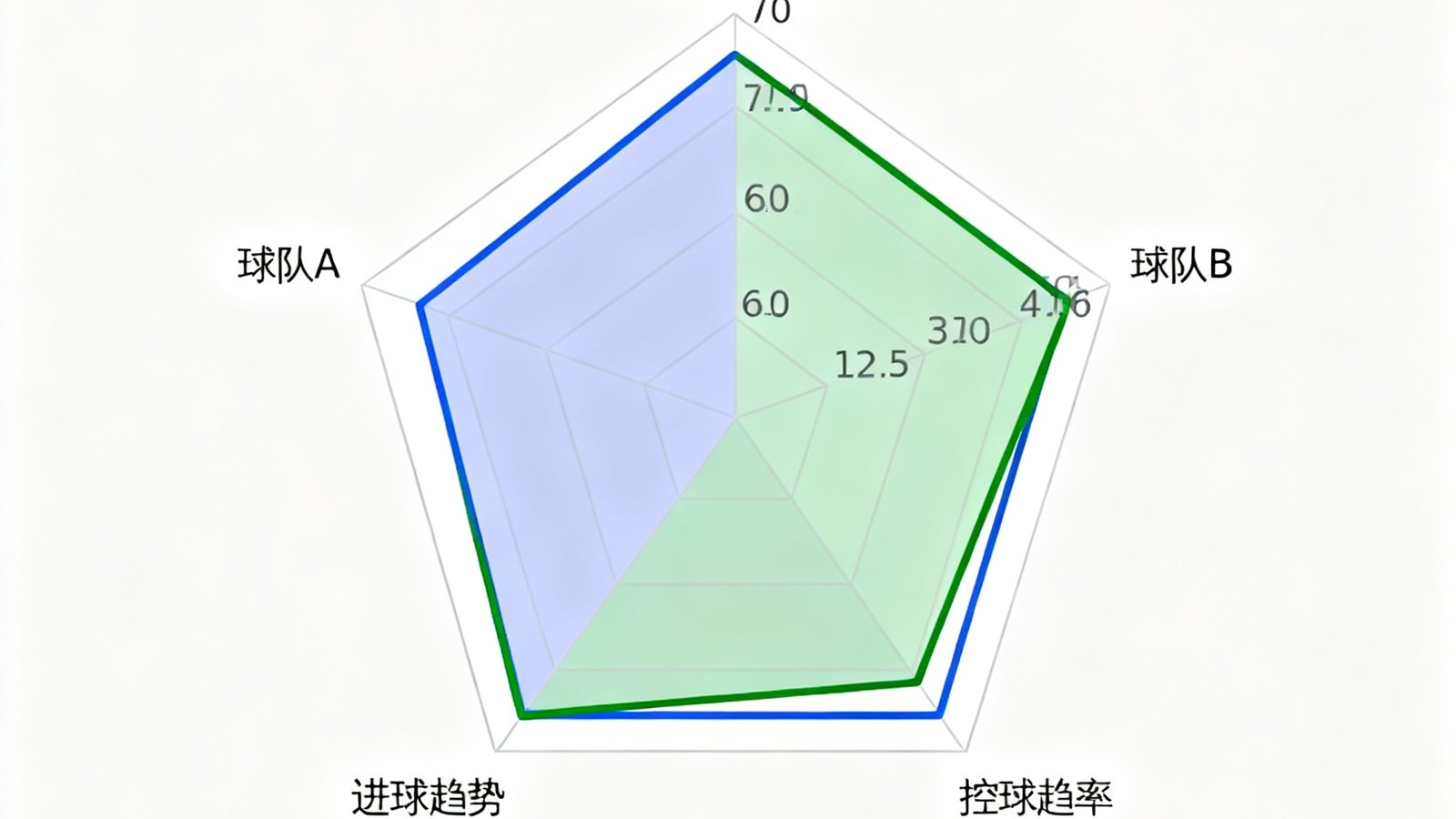 球队历史交锋数据可视化图表，使用雷达图展示两队近10次交锋的胜平负统计、进球趋势和控球率对比